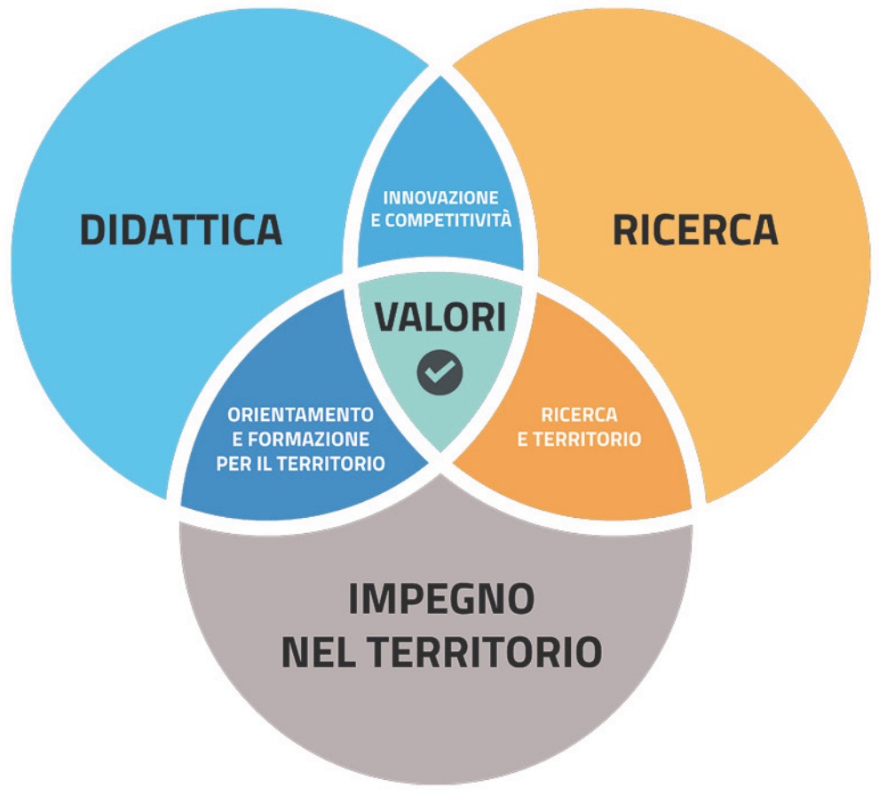 Modello UniBS