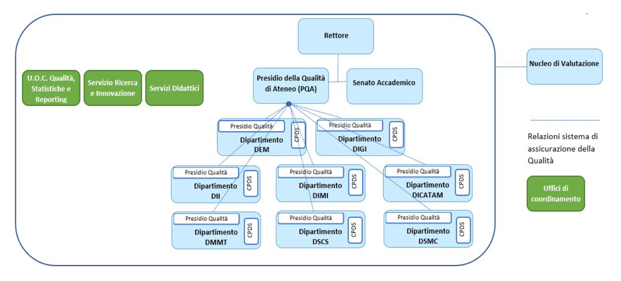 Organigramma assicurazione qualità