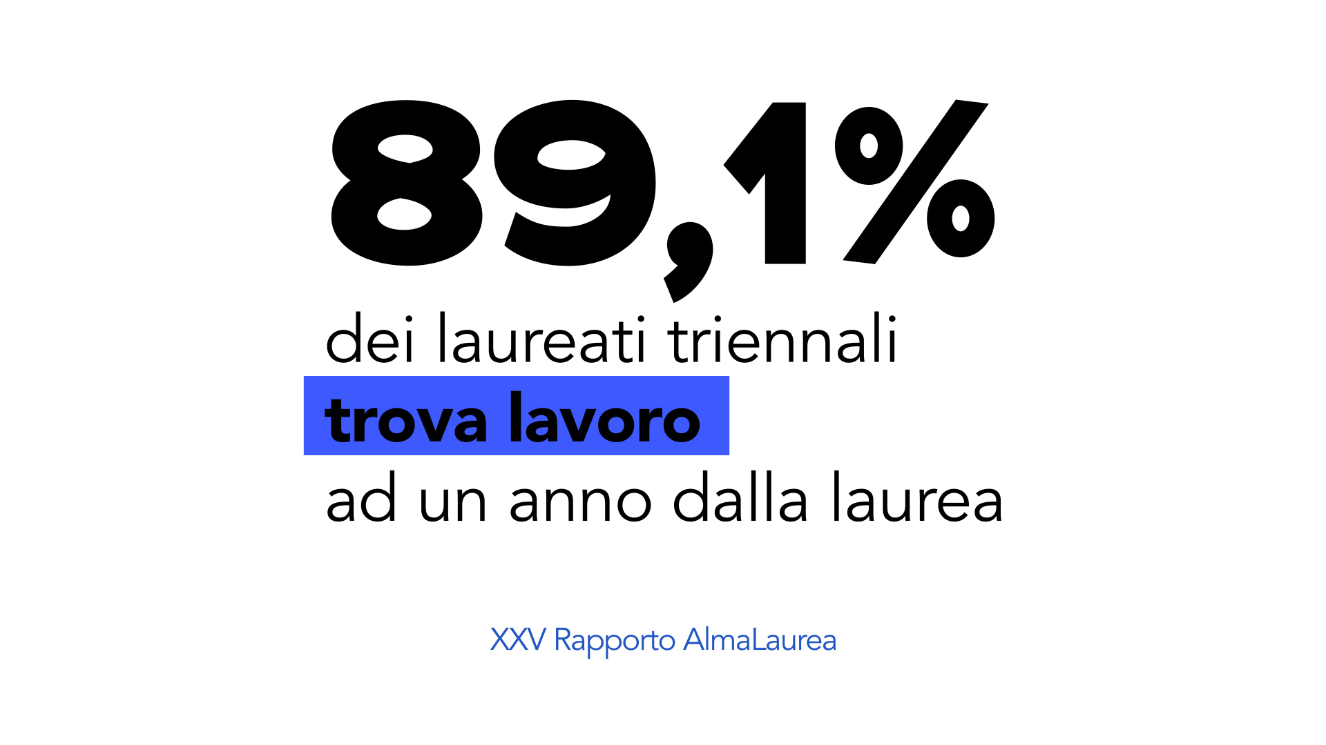 89,1% dei laureati triennali trova lavoro ad un anno dalla laurea