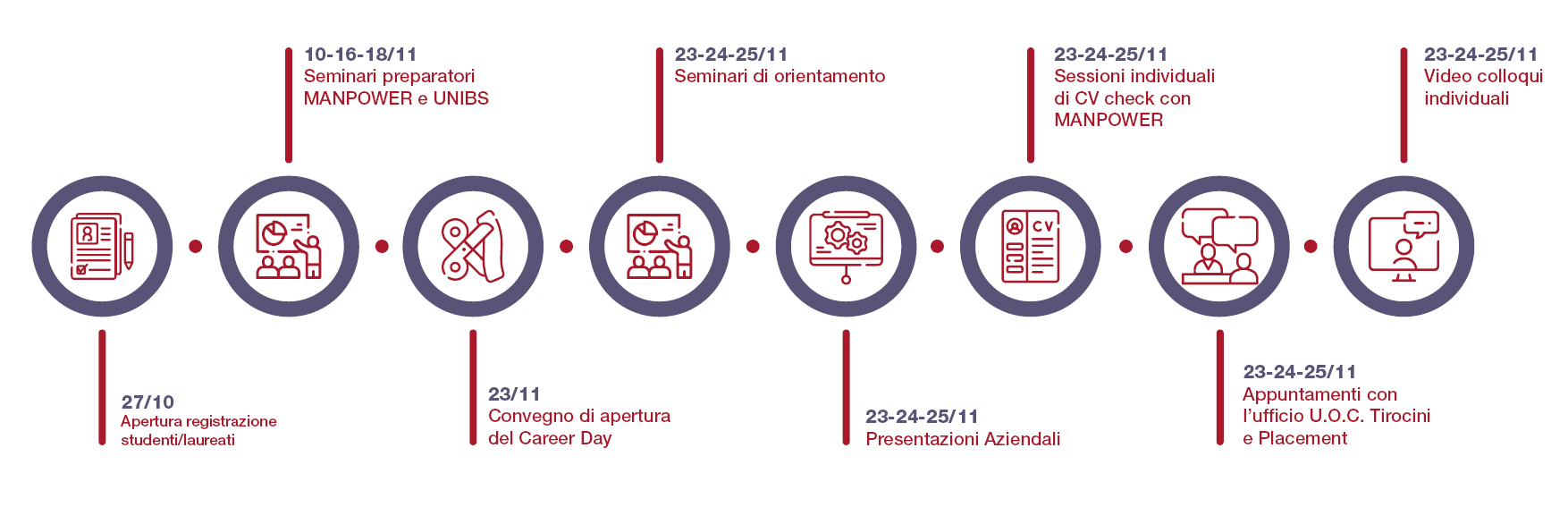 Timeline del Career Day