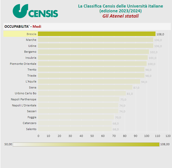 Grafico classifica Censis