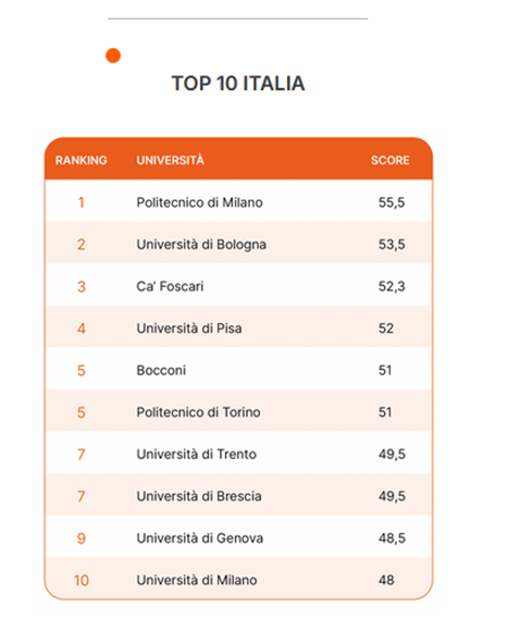 Top 10 italia, classifica .university: Università di Brescia al 7° posto