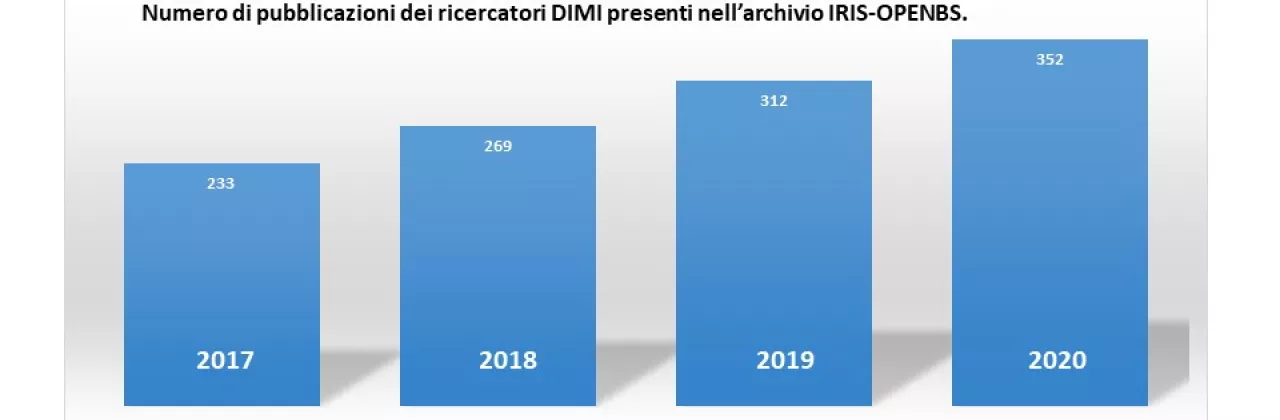 Numero pubblicazioni