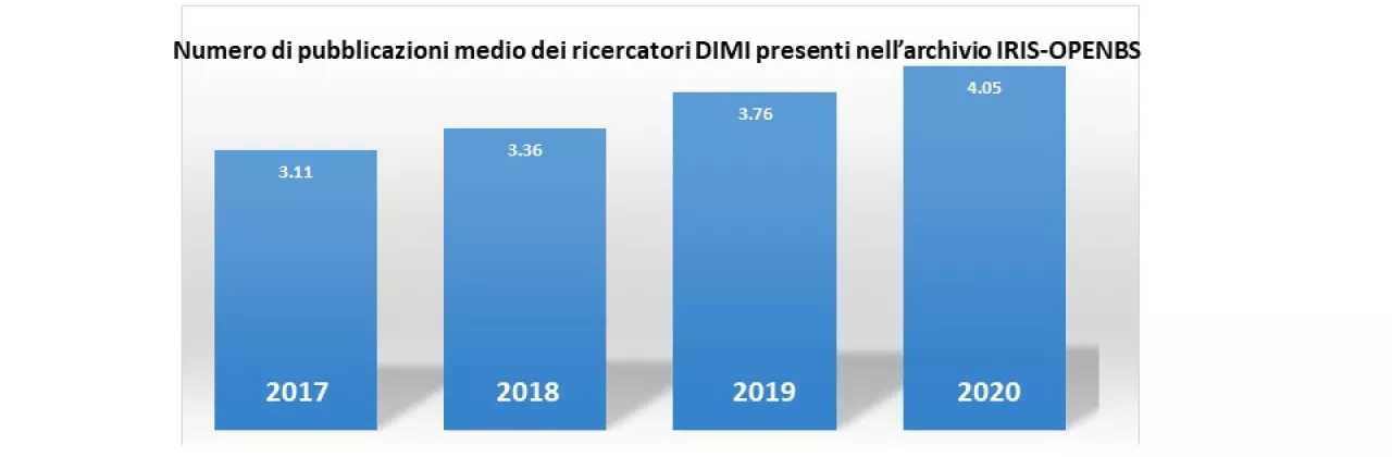 Numero medio pubblicazioni