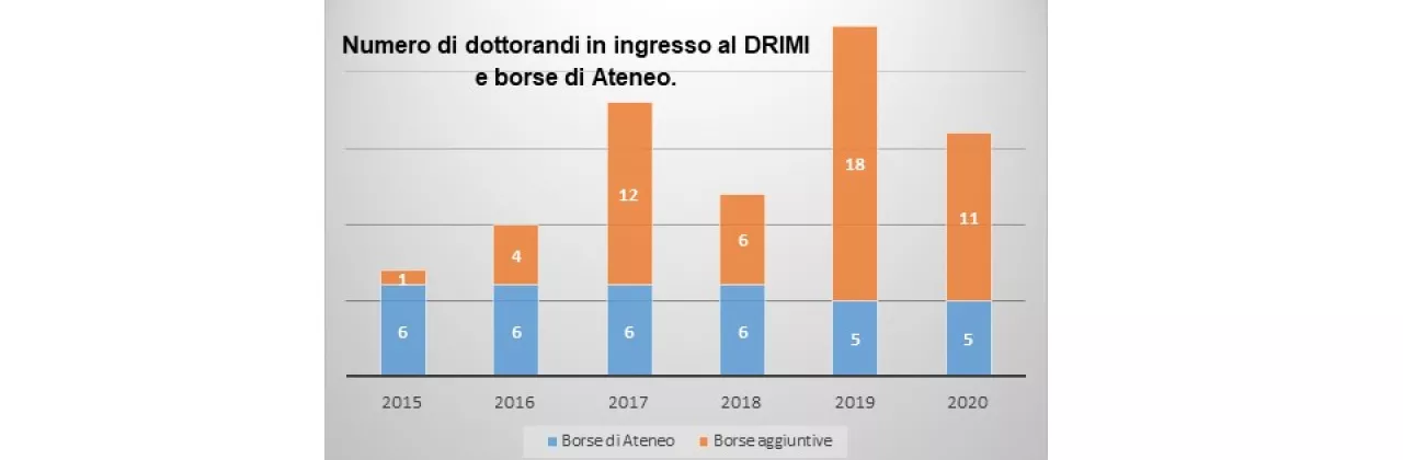 Dottorandi