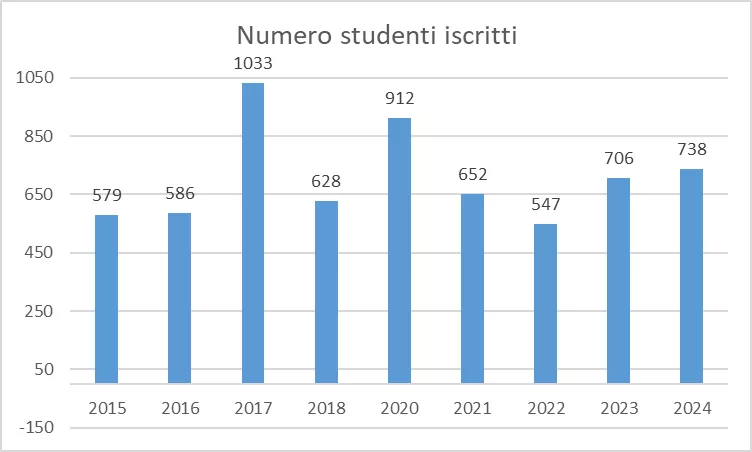 STUDENTI ISCRITTI