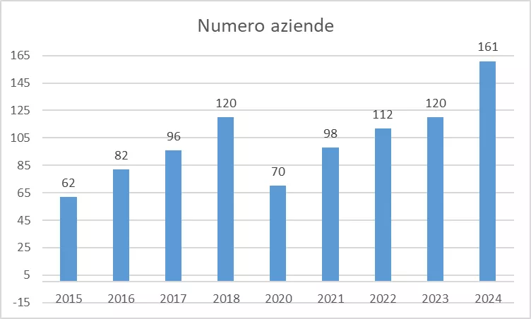 AZIENDE
