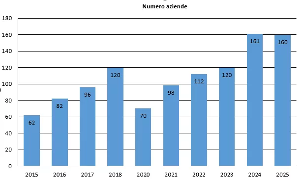 tabella numero studenti aziende careerday 2015-2025