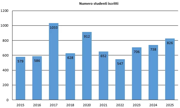 tabella numero studenti iscritti careerday 2015-2025